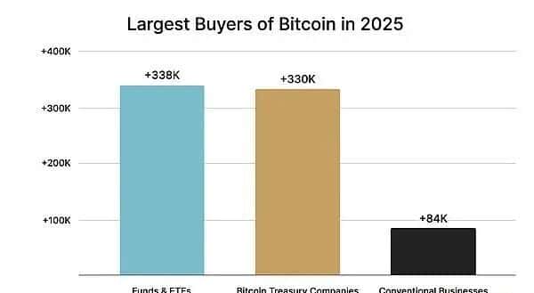 比特币牛市背后的驱动力：企业为何争相购买BTC？