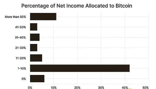 比特币牛市背后的驱动力：企业为何争相购买BTC？