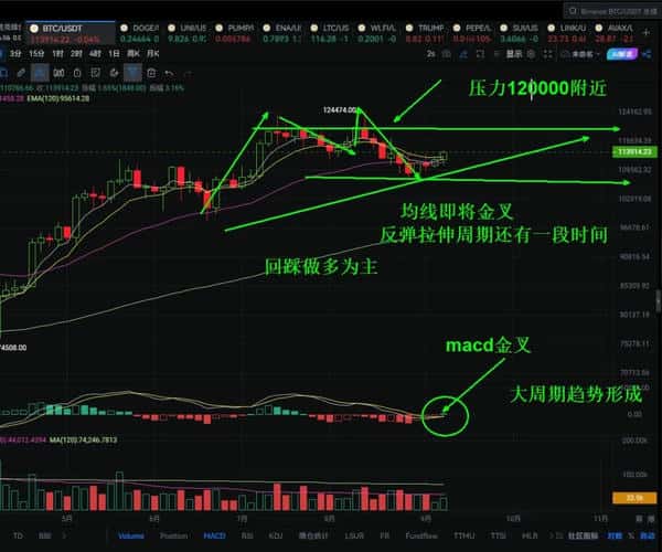 BTC趋势逆转，牛市强势回归！