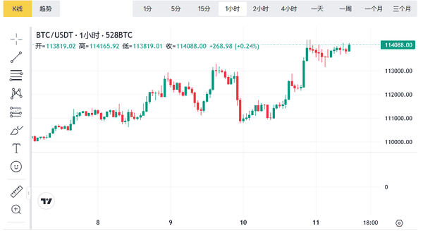 2025.9.11比特币以太坊最新行情分析，BTC和ETH操作建议！
