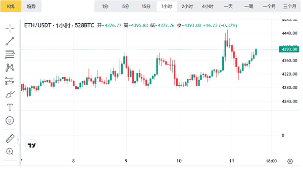 2025.9.11比特币以太坊最新行情分析，BTC和ETH操作建议！