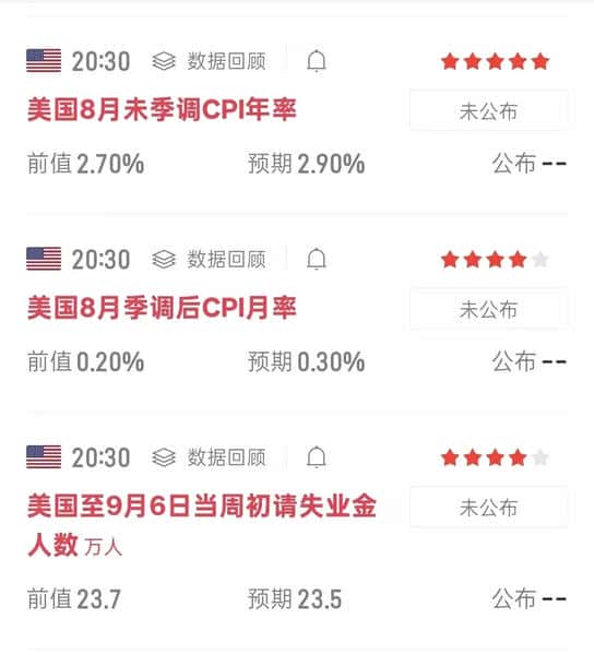 8月CPI今晚公布！美联储降息悬念加剧，币圈或迎惊心动魄之夜！
