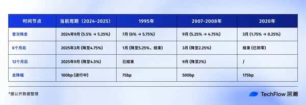 美联储第5次降息今夜生效！比特币能否冲上15万？2025年历史剧本大揭秘！