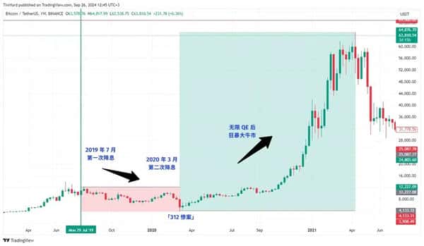 美联储第5次降息今夜生效！比特币能否冲上15万？2025年历史剧本大揭秘！