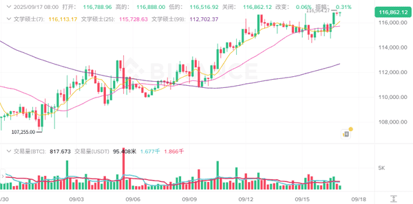 9月17日加密市场快讯：比特币突破11.6万，ETH稳守4536，MYX、IP、WiF领涨，PUMP重挫！