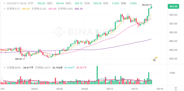 9月17日加密市场快讯：比特币突破11.6万，ETH稳守4536，MYX、IP、WiF领涨，PUMP重挫！