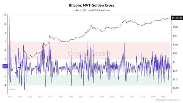BTC涨势能否持续？NVT0.3中性提供空间，矿工持仓飙升150%仍不抛，老币流动成关键！