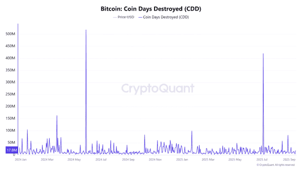 BTC涨势能否持续？NVT0.3中性提供空间，矿工持仓飙升150%仍不抛，老币流动成关键！
