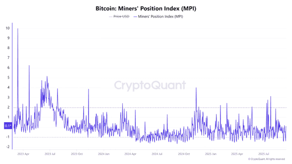 BTC涨势能否持续？NVT0.3中性提供空间，矿工持仓飙升150%仍不抛，老币流动成关键！