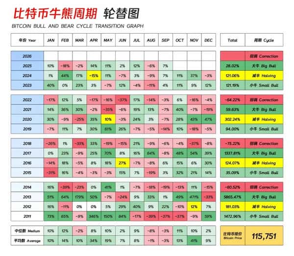 比特币是否还会延续四年一个牛熊周期的命运？
