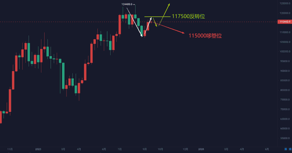 9月21日比特币与以太坊行情深度解析：周线走势与策略参考！