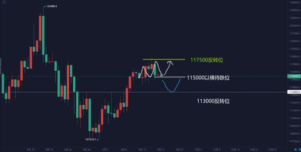 9月21日比特币与以太坊行情深度解析：周线走势与策略参考！
