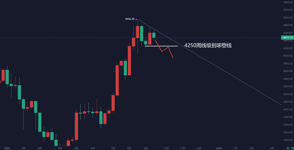 9月21日比特币与以太坊行情深度解析：周线走势与策略参考！