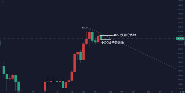 9月21日比特币与以太坊行情深度解析：周线走势与策略参考！