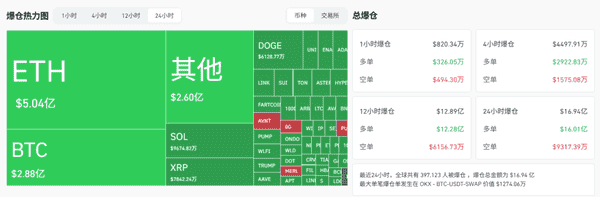 币圈巨震：18亿爆仓，多方惨遭团灭，未来走势如何？