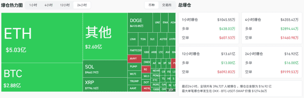爆仓120亿！比特币、以太坊暴跌背后：市场回调是风险还是机会？