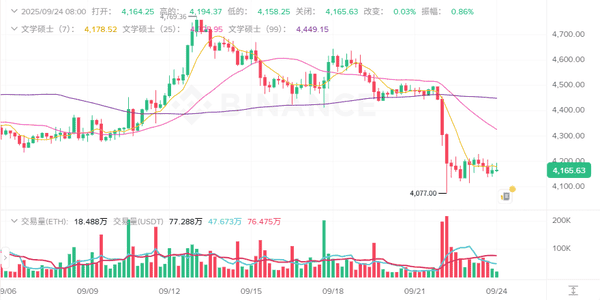 9月24日加密市场快报:牛市宣告结束?BTC、ETH暴跌,山寨币集体狂欢,ASTER飙涨40%!哪些币值得捡漏?