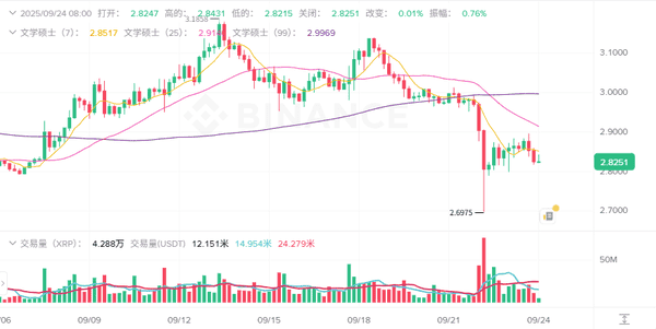 9月24日加密市场快报:牛市宣告结束?BTC、ETH暴跌,山寨币集体狂欢,ASTER飙涨40%!哪些币值得捡漏?