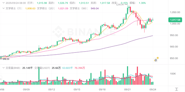 9月24日加密市场快报:牛市宣告结束?BTC、ETH暴跌,山寨币集体狂欢,ASTER飙涨40%!哪些币值得捡漏?