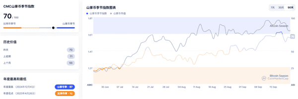 9月24日加密市场快报:牛市宣告结束?BTC、ETH暴跌,山寨币集体狂欢,ASTER飙涨40%!哪些币值得捡漏?