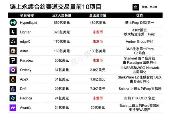 链上永续合约迎来爆发，哪些PerpDEX值得投资？一文轻松了解前十名！