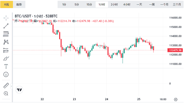 2025.9.25比特币与以太坊最新行情解析，BTC和ETH今日最佳操作策略！