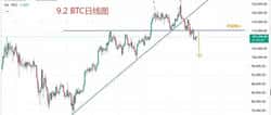 9.2BTC行情分析：空头趋势持续，短线调整迫在眉睫！
