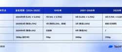 美联储第5次降息今夜生效！比特币能否冲上15万？2025年历史剧本大揭秘！