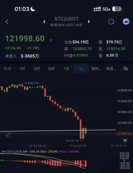 10.4比特币最后冲刺，临界点已至，谨防追高！行情分析与操作建议！