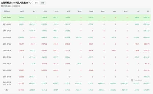 美国政府关门第二天，比特币强势突破12.1万！摩根大通目标直指16.5万！