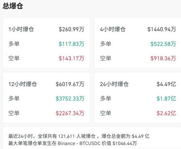 美国政府“停摆”第三天：比特币暴涨背后，超12万人惨遭爆仓！