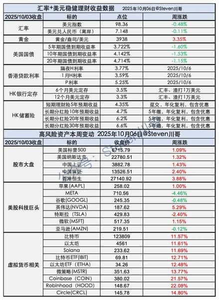 黄金与比特币创新高：达利欧的配置建议！