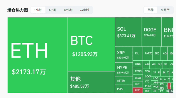史诗级崩盘：以太暴跌1000点，山寨币集体狂跌30%！