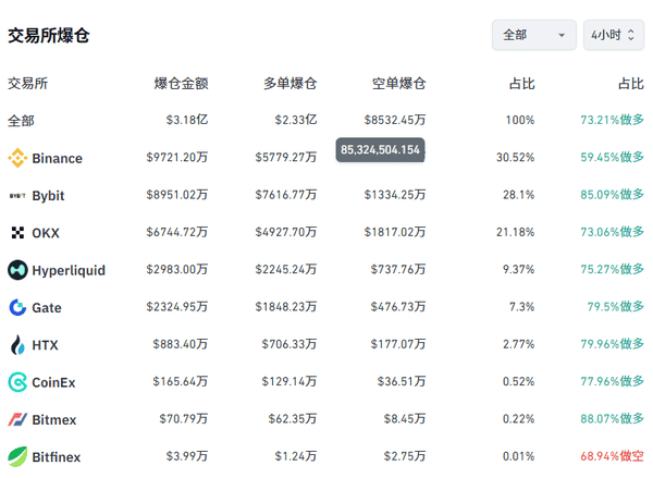 史诗级崩盘：以太暴跌1000点，山寨币集体狂跌30%！