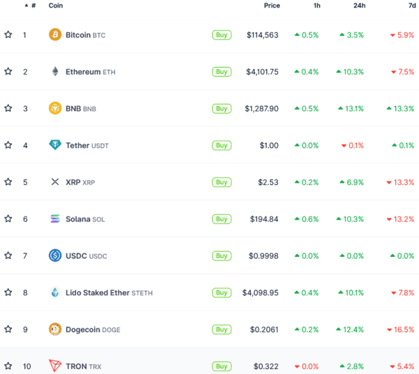 加密货币市值反弹至4万亿，以太坊、BNB、DOGE强势领跑！
