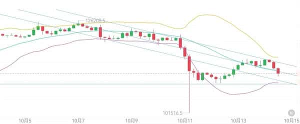 10月14日比特币与以太坊午后行情解析