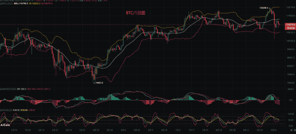 币圈币先生：10.15比特币（BTC）与以太坊（ETH）最新行情分析及操作策略！