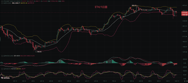 币圈币先生：10.15比特币（BTC）与以太坊（ETH）最新行情分析及操作策略！