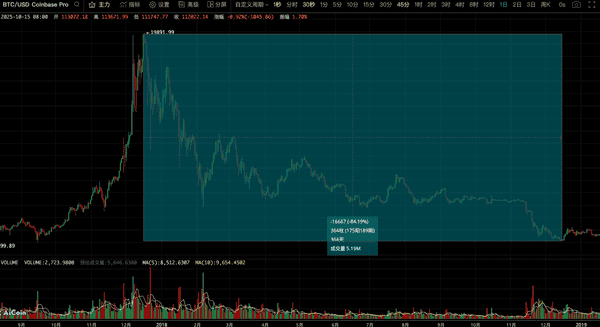 比特币熊市预测:最低会跌到哪里?