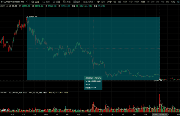 比特币熊市预测:最低会跌到哪里?