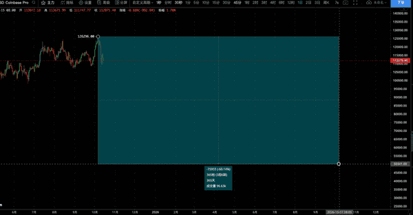 比特币熊市预测:最低会跌到哪里?