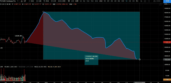 比特币熊市预测:最低会跌到哪里?