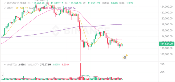 双杀预警!BTC逼近110K,ETH恐跌破3900美元!