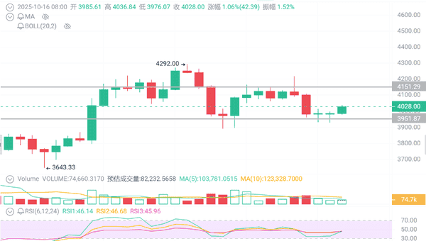 双杀预警!BTC逼近110K,ETH恐跌破3900美元!