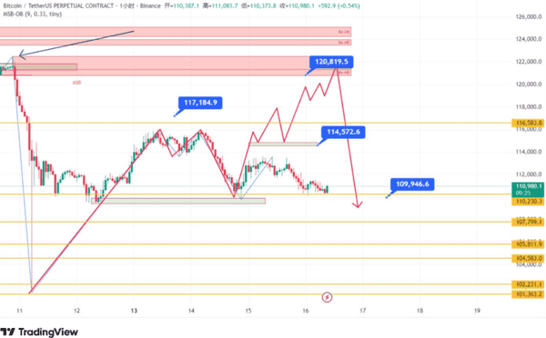 暴跌洗盘终结?17万爆仓!比特币以太坊见底了吗?下一个暴涨币在哪?