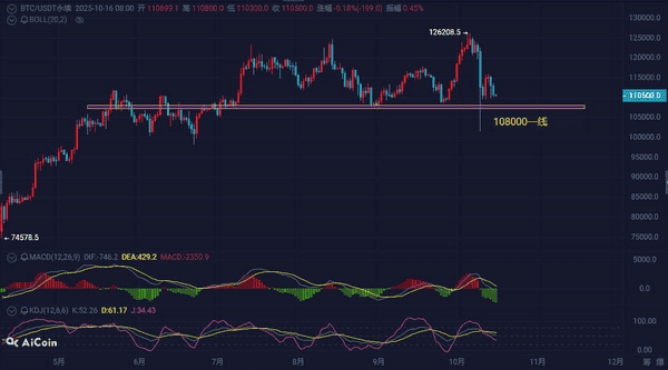 今晚大波动!比特币横盘11万,以太坊4000震荡,牛市尾声该追还是逃?
