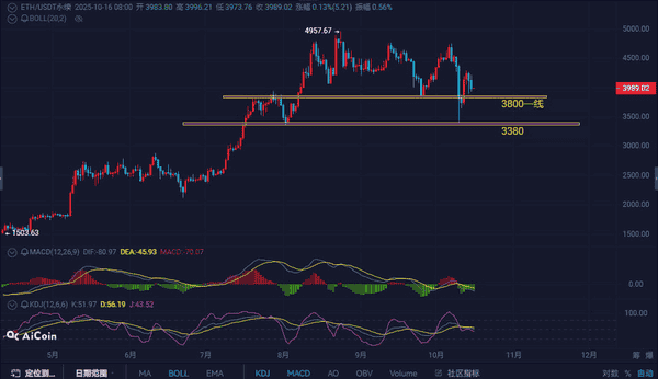 今晚大波动!比特币横盘11万,以太坊4000震荡,牛市尾声该追还是逃?
