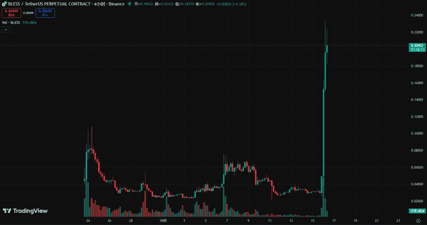 今晚大波动!比特币横盘11万,以太坊4000震荡,牛市尾声该追还是逃?