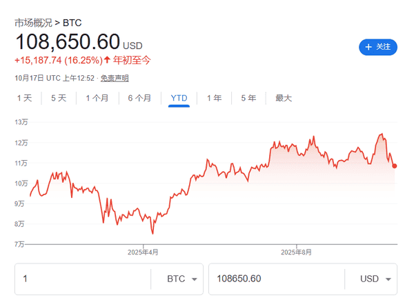 比特币危机逼近！两大指标发出警示信号！