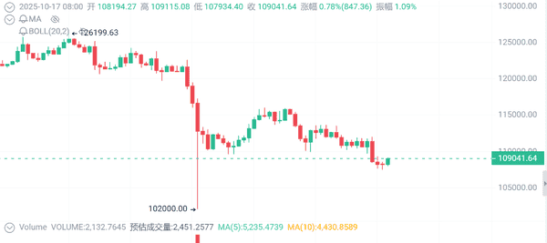 紧急警报！比特币11万岌岌可危，10.5万关口堪忧，ETH跌破4000，上市公司狂砸2.3亿囤币！